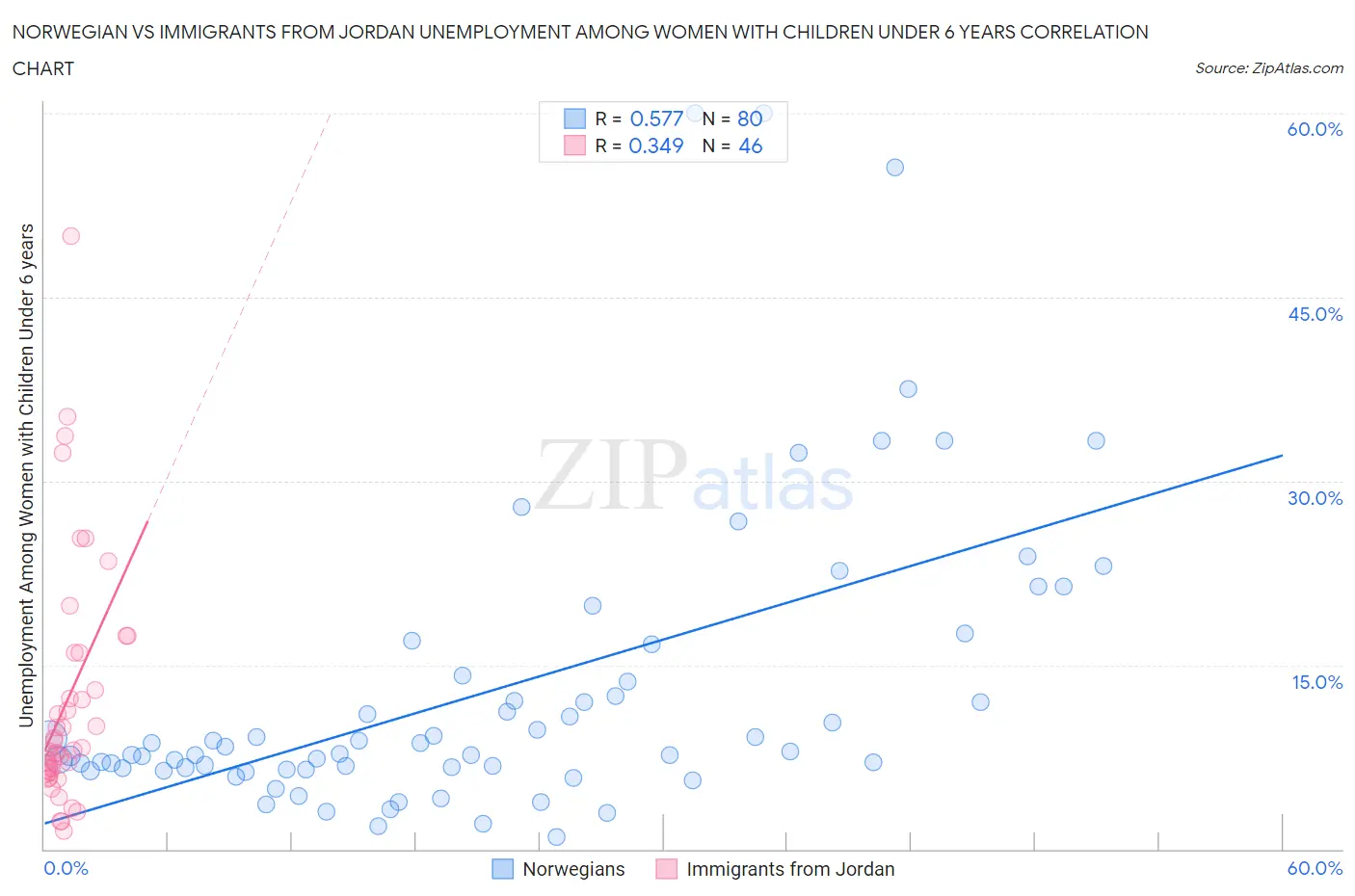 Norwegian vs Immigrants from Jordan Unemployment Among Women with Children Under 6 years