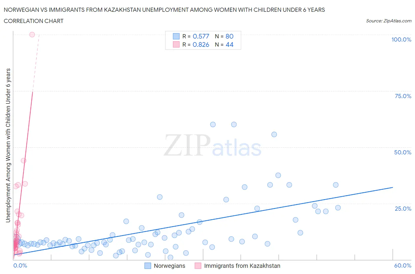 Norwegian vs Immigrants from Kazakhstan Unemployment Among Women with Children Under 6 years