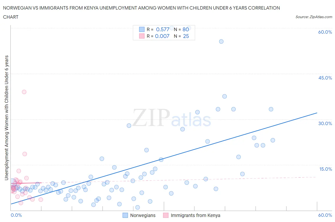 Norwegian vs Immigrants from Kenya Unemployment Among Women with Children Under 6 years