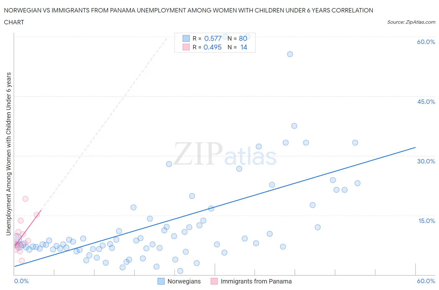 Norwegian vs Immigrants from Panama Unemployment Among Women with Children Under 6 years
