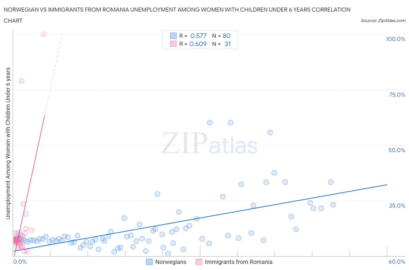 Norwegian vs Immigrants from Romania Unemployment Among Women with Children Under 6 years