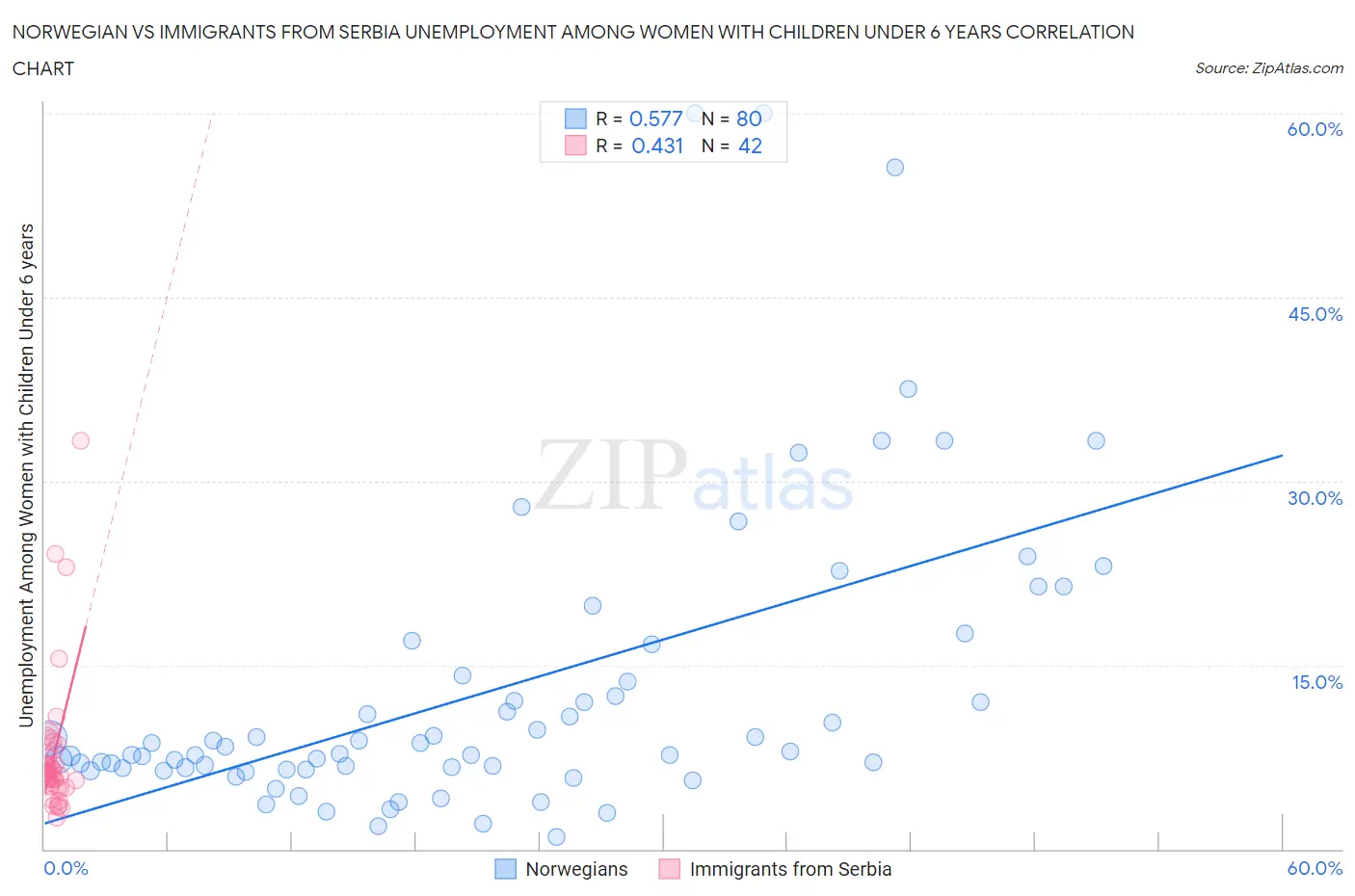 Norwegian vs Immigrants from Serbia Unemployment Among Women with Children Under 6 years