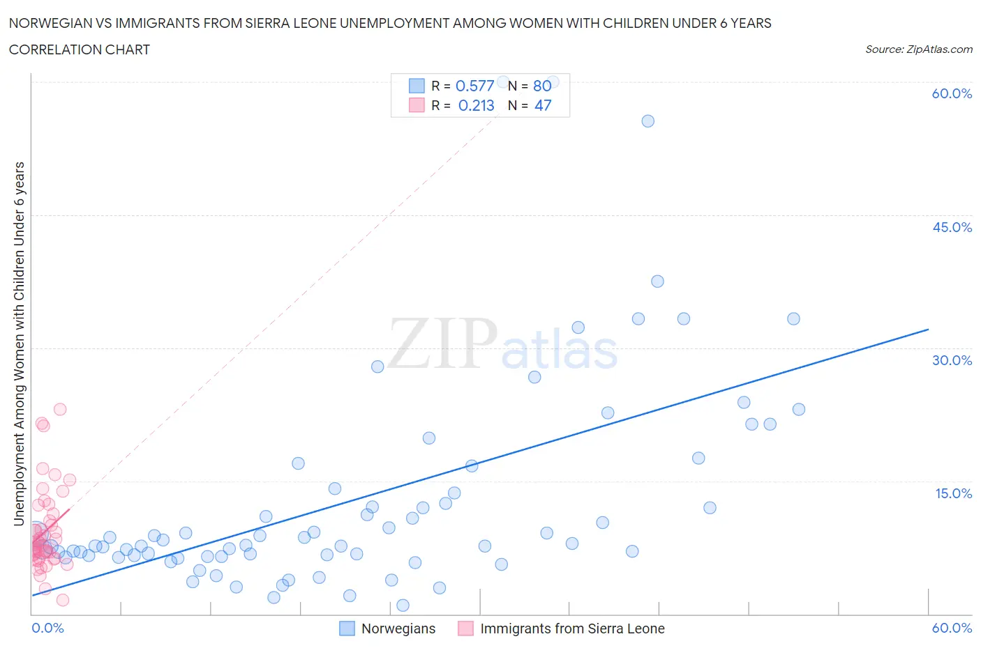 Norwegian vs Immigrants from Sierra Leone Unemployment Among Women with Children Under 6 years