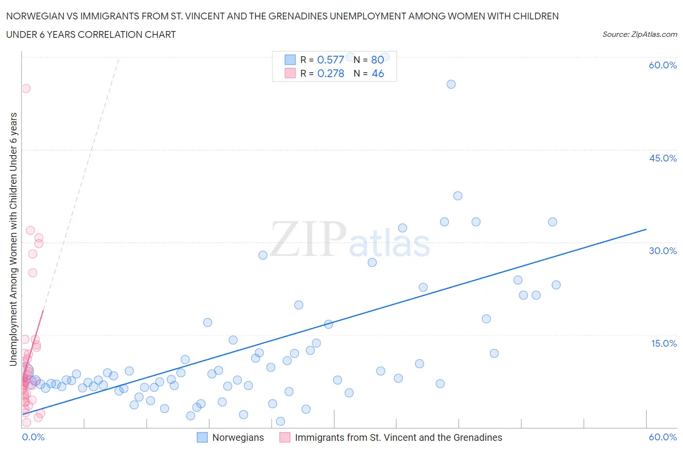 Norwegian vs Immigrants from St. Vincent and the Grenadines Unemployment Among Women with Children Under 6 years