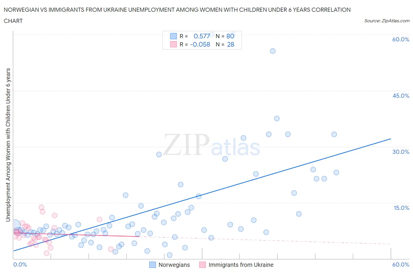 Norwegian vs Immigrants from Ukraine Unemployment Among Women with Children Under 6 years