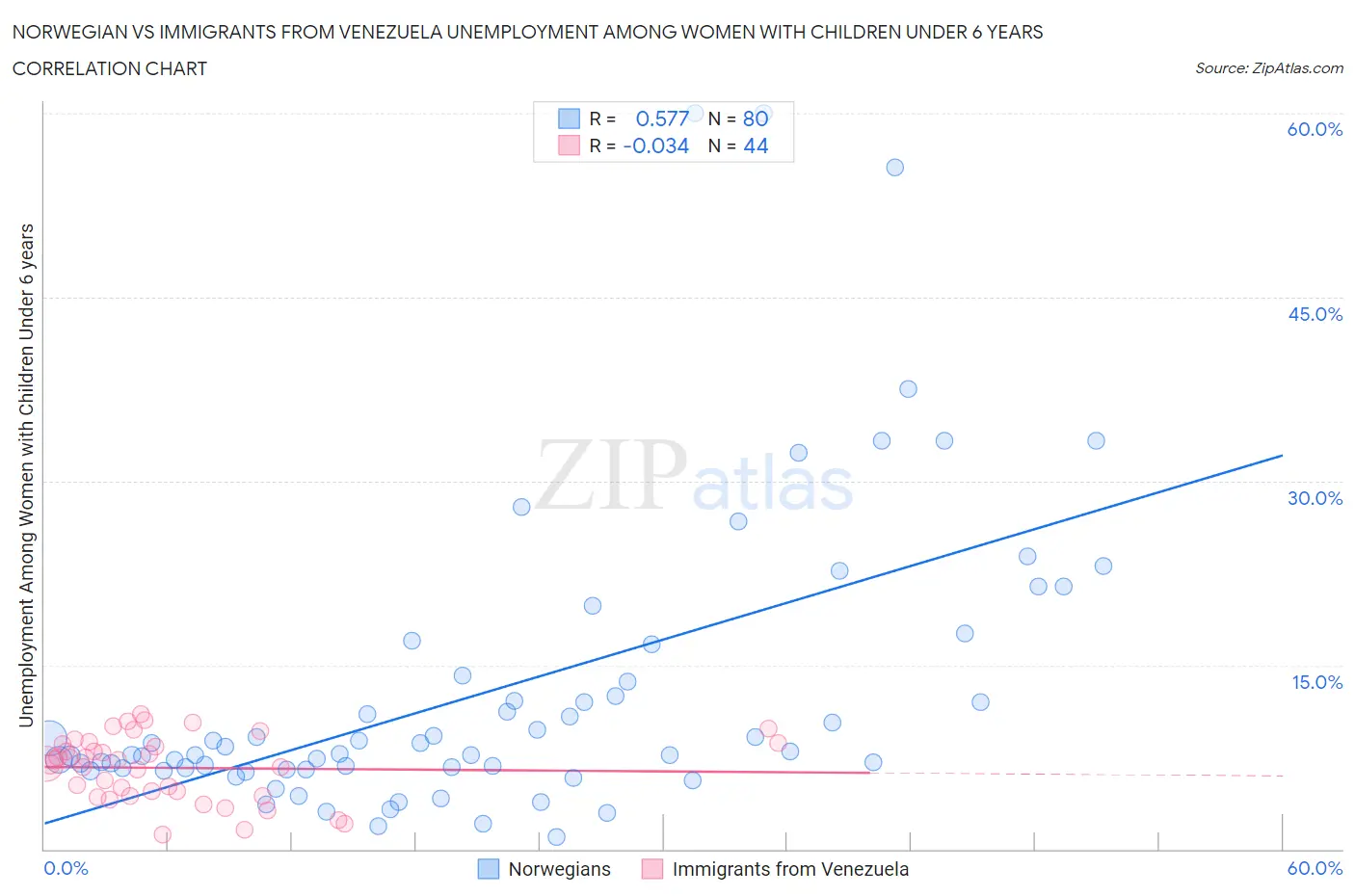 Norwegian vs Immigrants from Venezuela Unemployment Among Women with Children Under 6 years