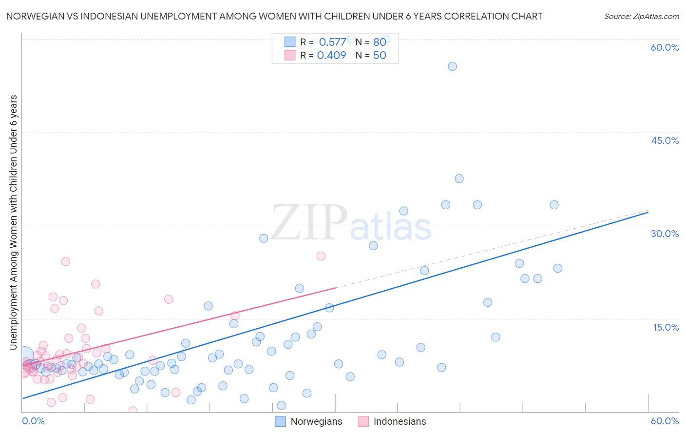 Norwegian vs Indonesian Unemployment Among Women with Children Under 6 years