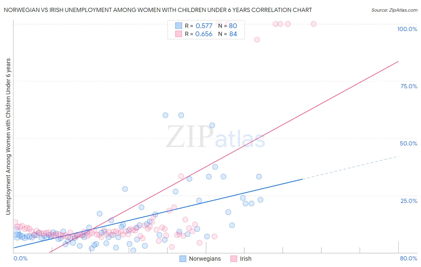 Norwegian vs Irish Unemployment Among Women with Children Under 6 years