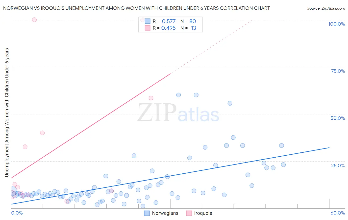 Norwegian vs Iroquois Unemployment Among Women with Children Under 6 years