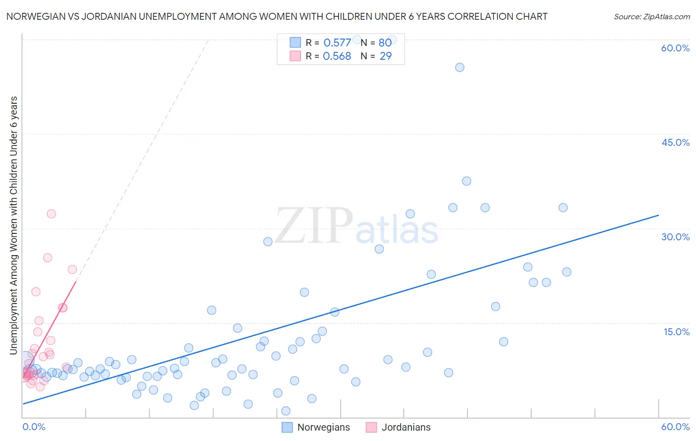 Norwegian vs Jordanian Unemployment Among Women with Children Under 6 years