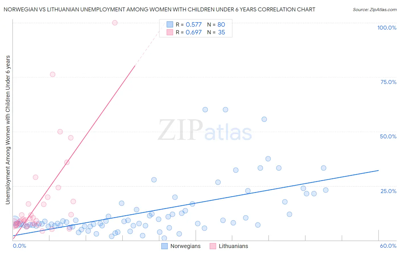 Norwegian vs Lithuanian Unemployment Among Women with Children Under 6 years