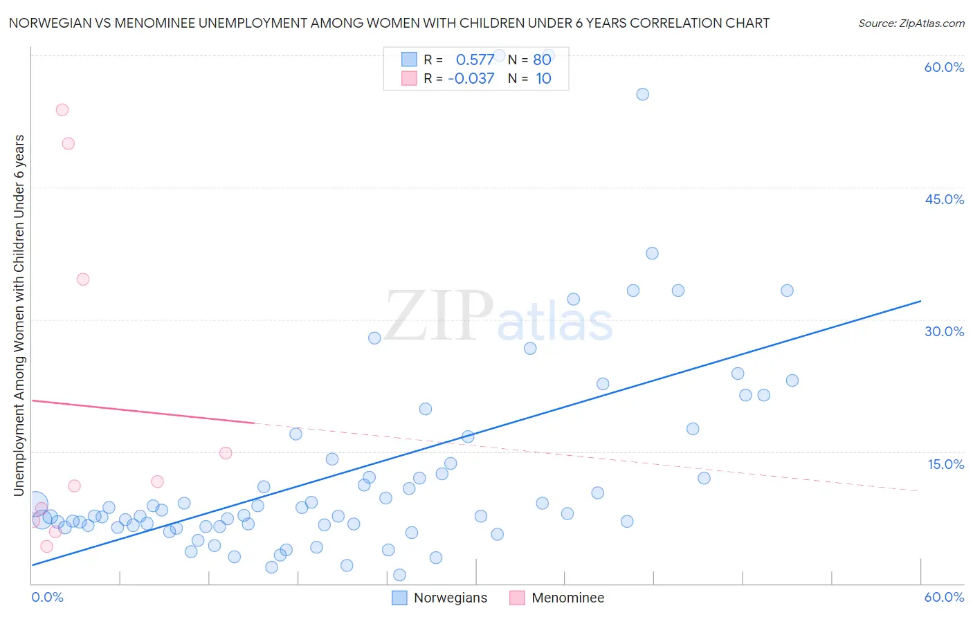 Norwegian vs Menominee Unemployment Among Women with Children Under 6 years
