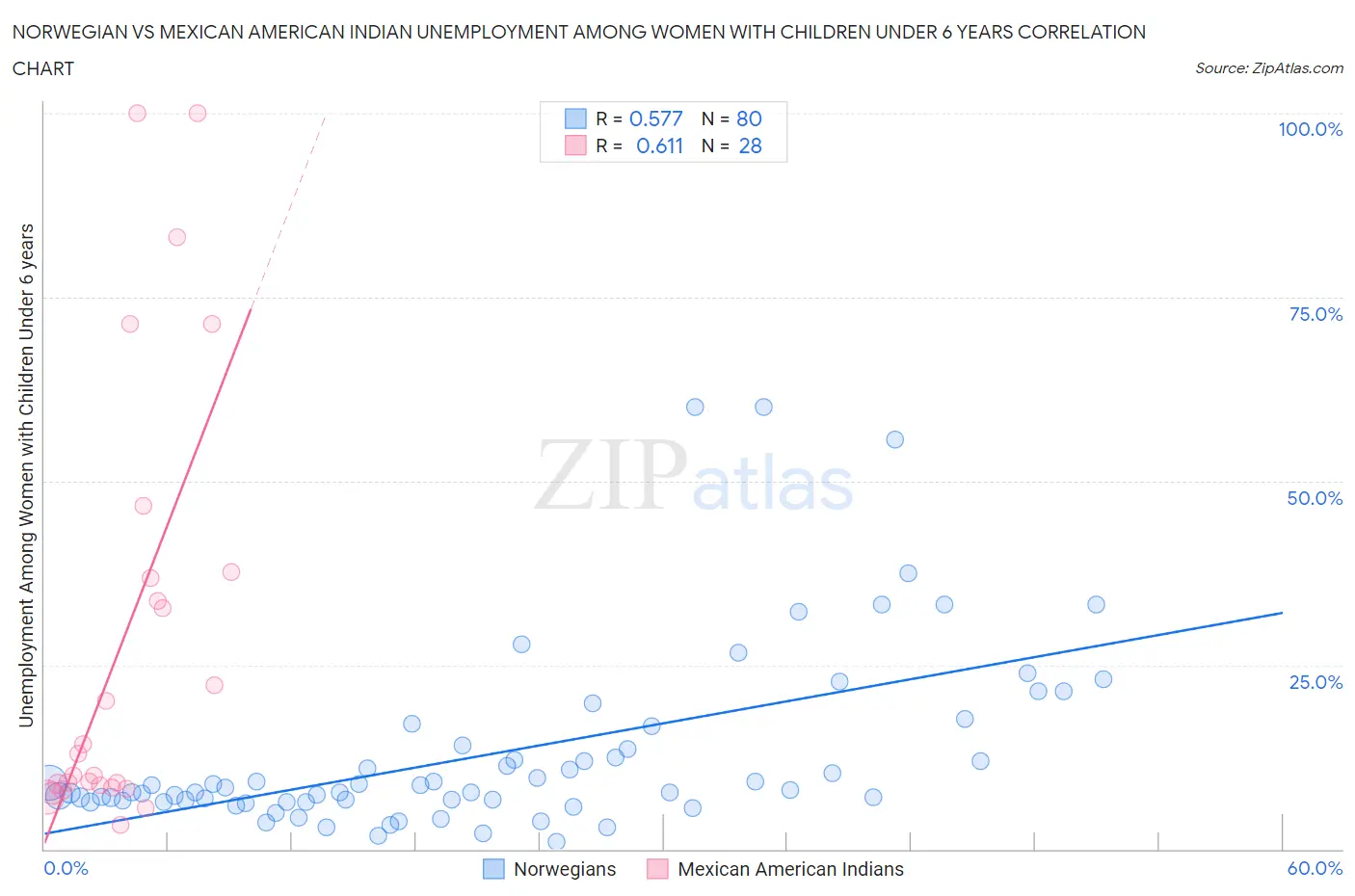 Norwegian vs Mexican American Indian Unemployment Among Women with Children Under 6 years