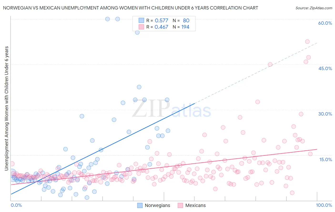 Norwegian vs Mexican Unemployment Among Women with Children Under 6 years