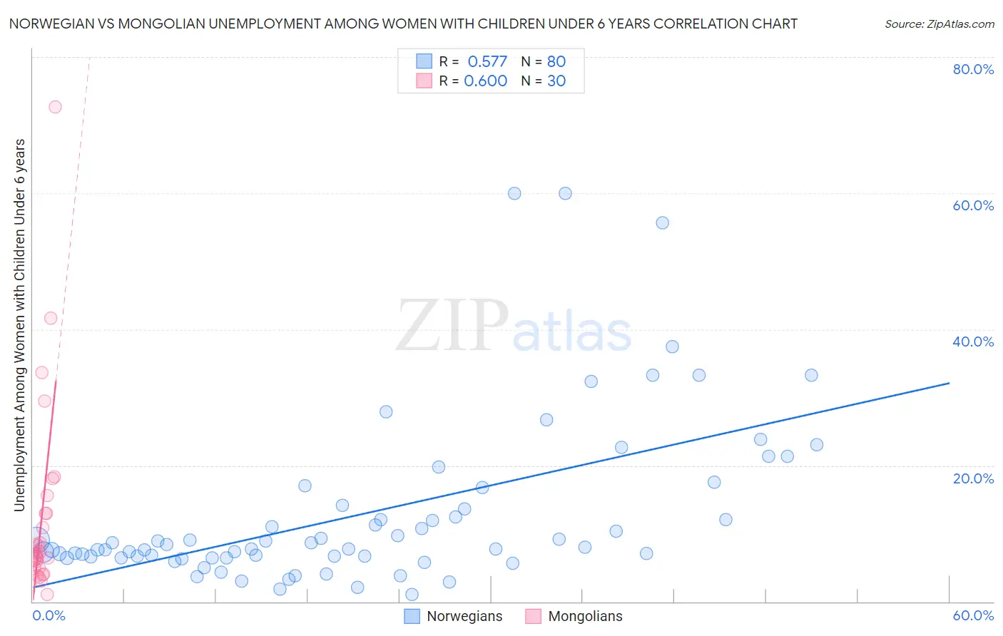 Norwegian vs Mongolian Unemployment Among Women with Children Under 6 years