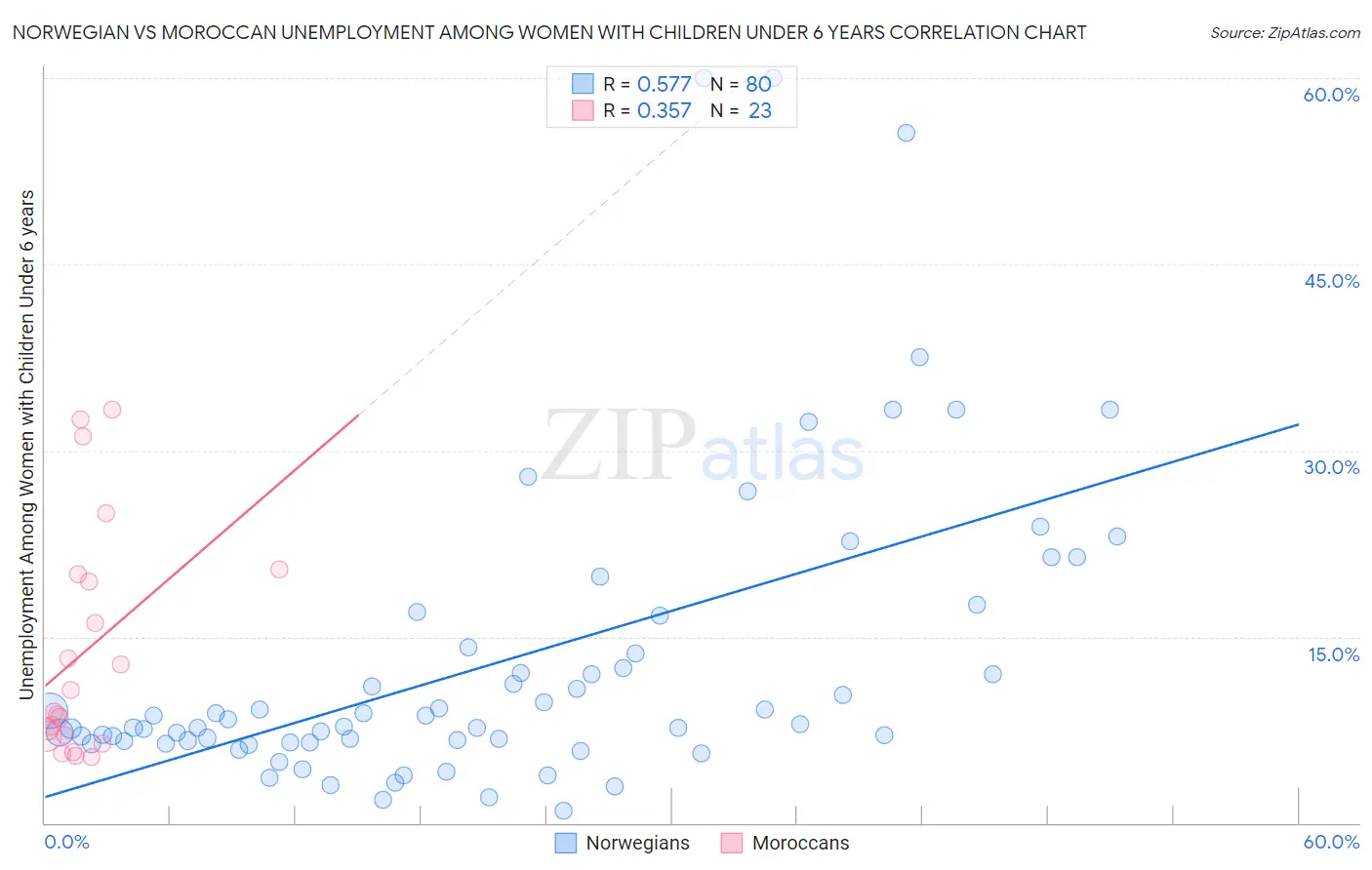 Norwegian vs Moroccan Unemployment Among Women with Children Under 6 years