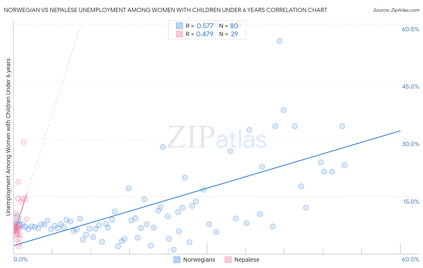 Norwegian vs Nepalese Unemployment Among Women with Children Under 6 years