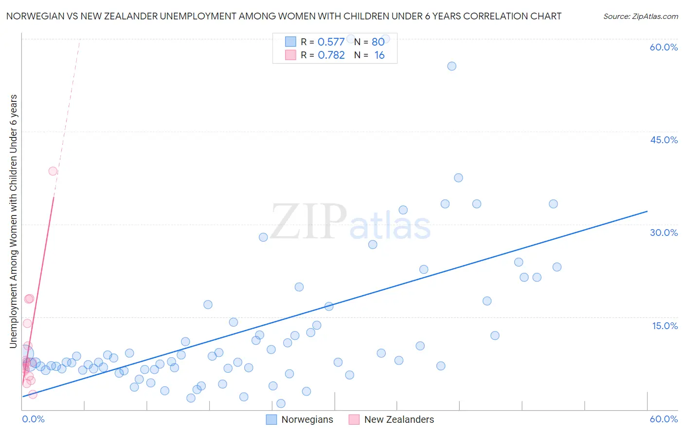 Norwegian vs New Zealander Unemployment Among Women with Children Under 6 years