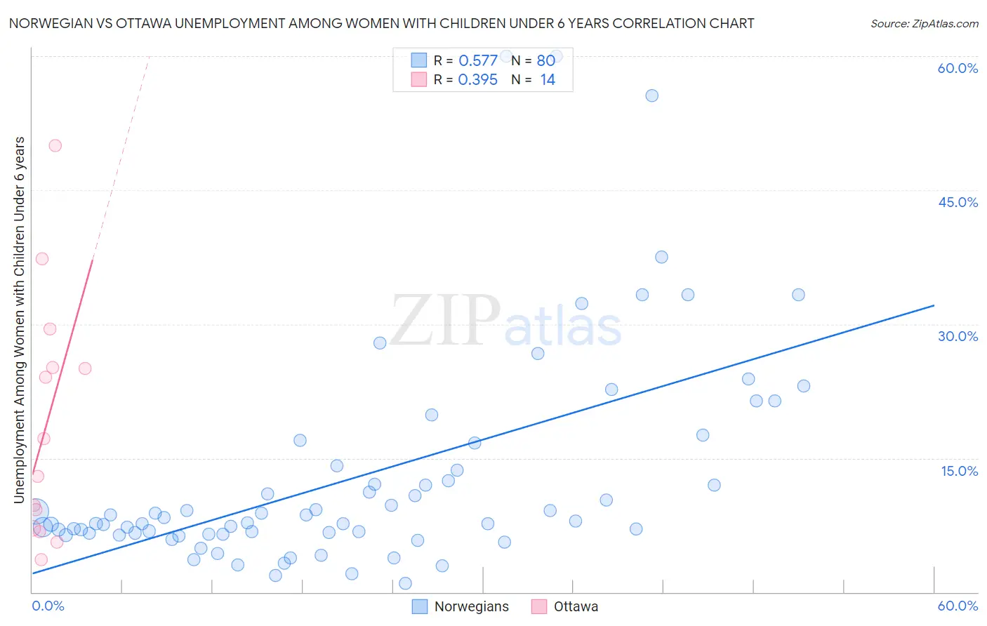 Norwegian vs Ottawa Unemployment Among Women with Children Under 6 years