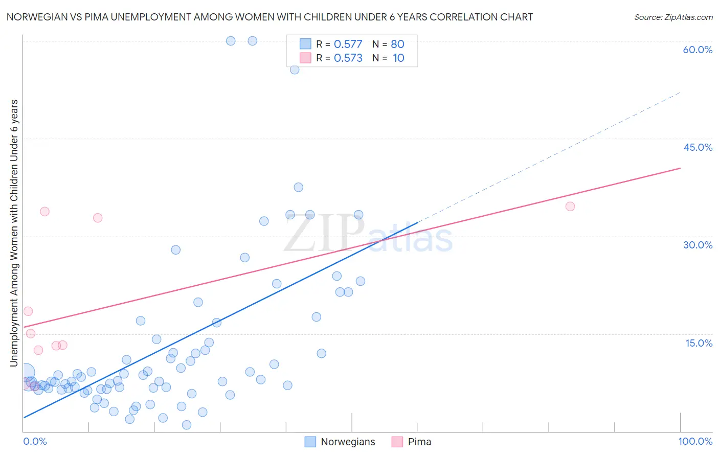 Norwegian vs Pima Unemployment Among Women with Children Under 6 years