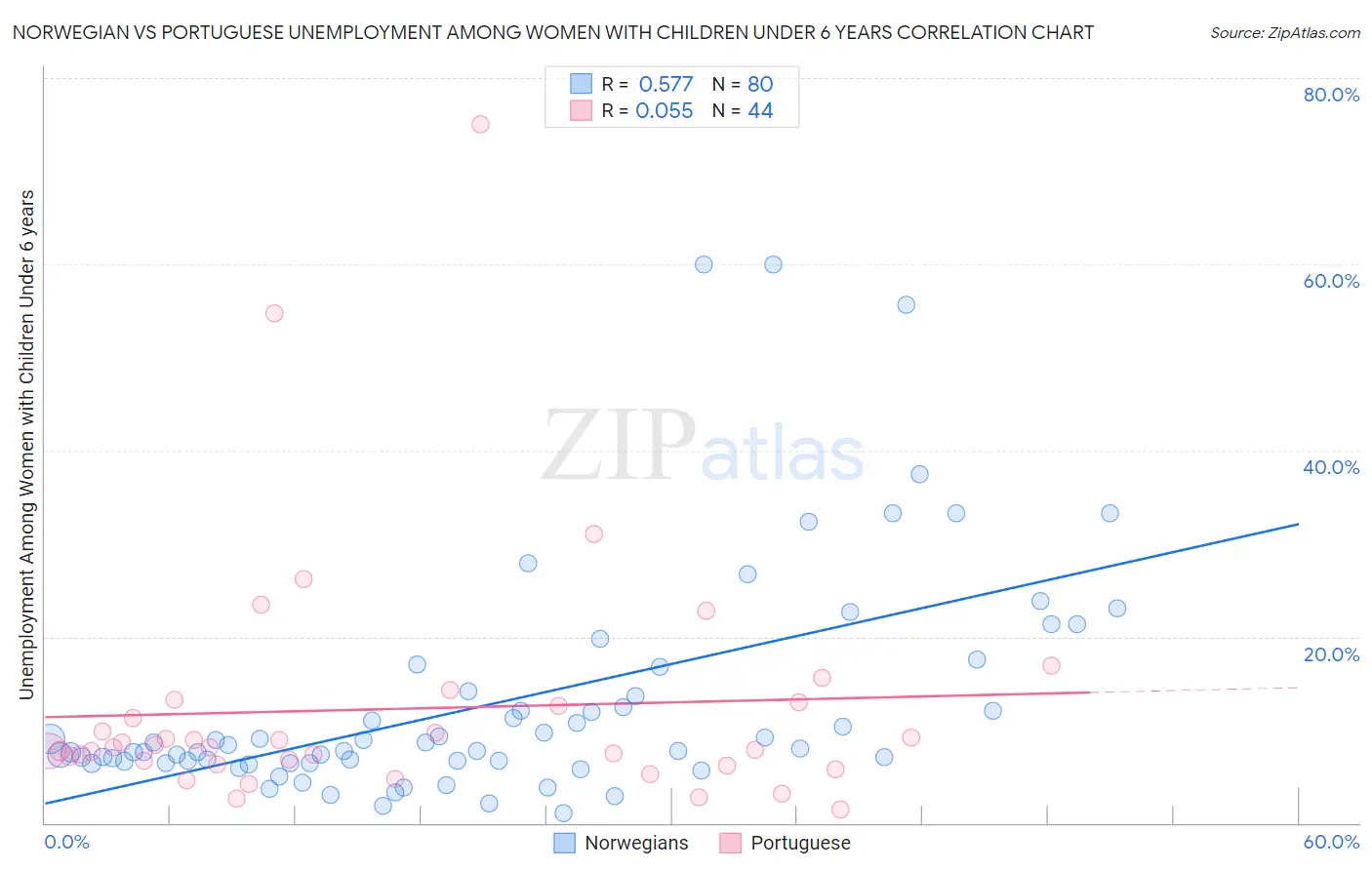 Norwegian vs Portuguese Unemployment Among Women with Children Under 6 years