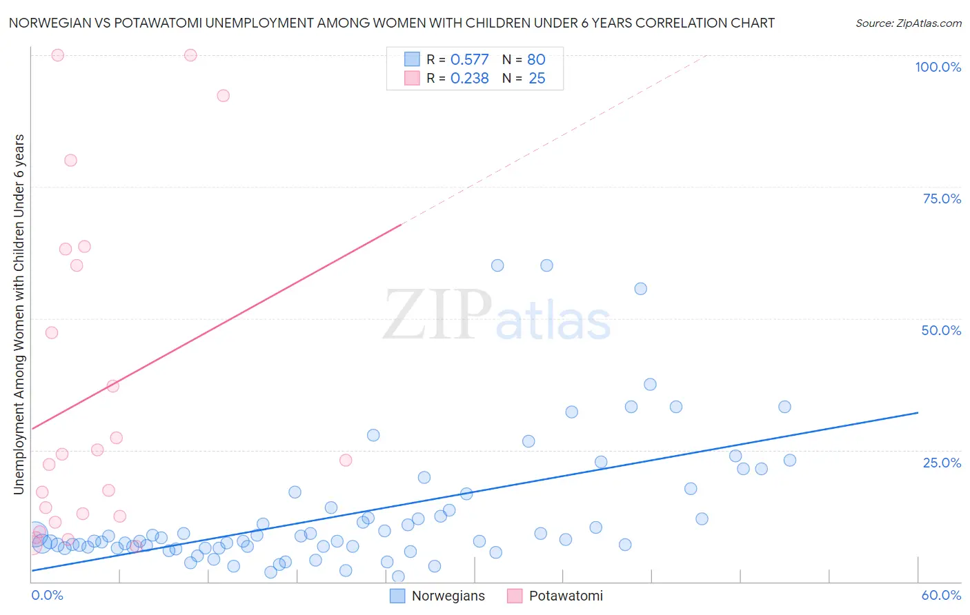 Norwegian vs Potawatomi Unemployment Among Women with Children Under 6 years