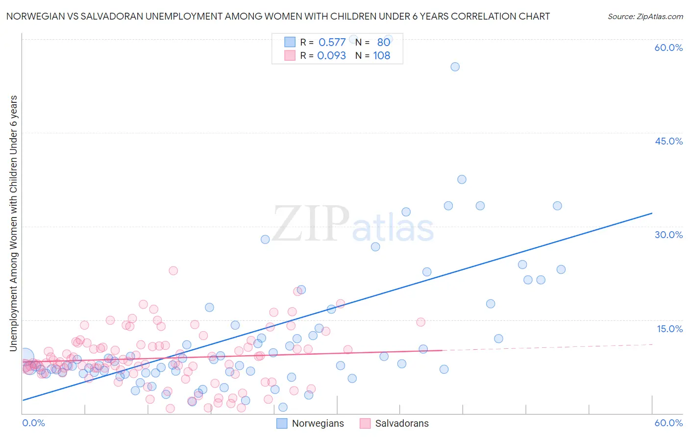 Norwegian vs Salvadoran Unemployment Among Women with Children Under 6 years