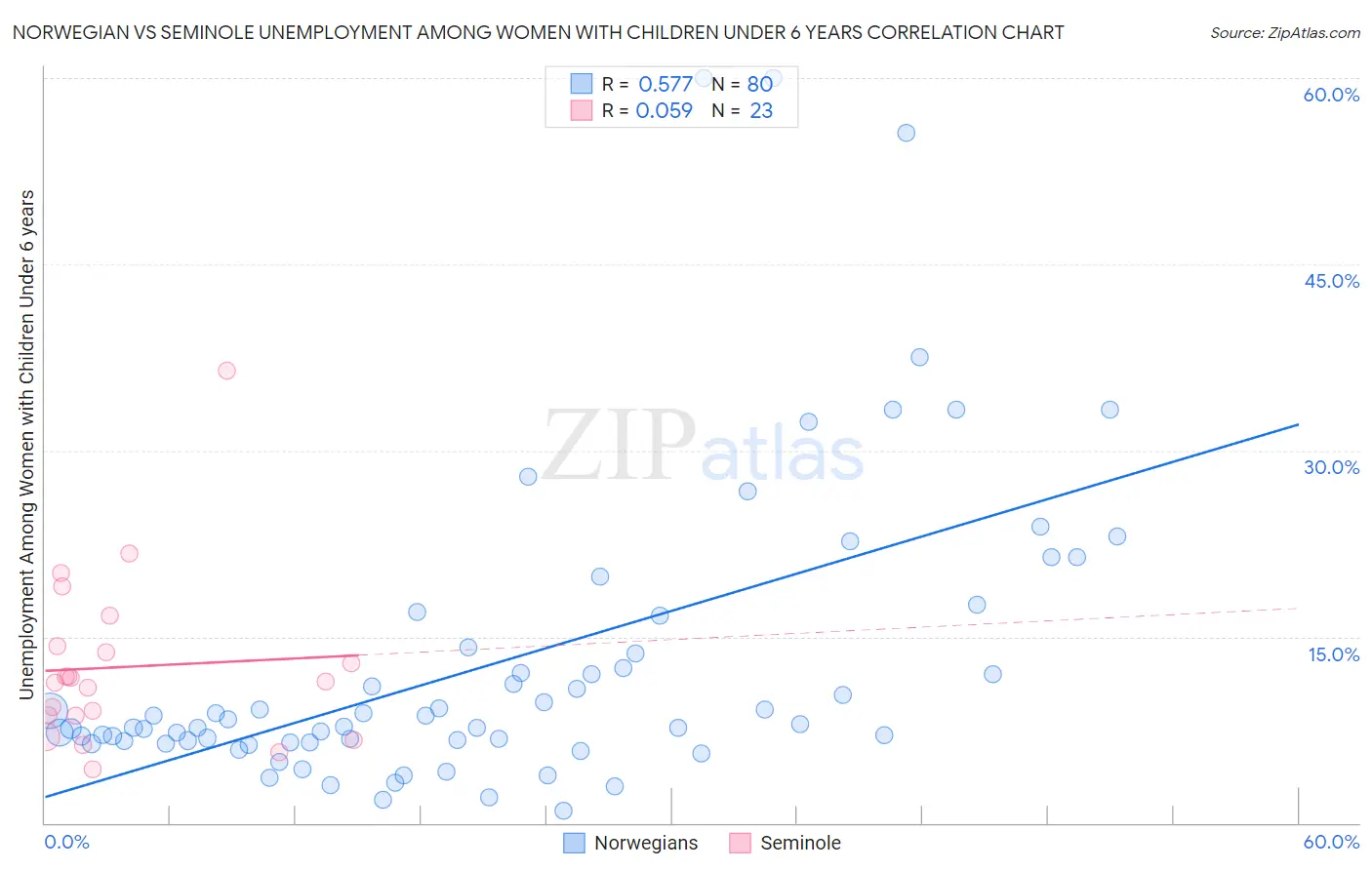 Norwegian vs Seminole Unemployment Among Women with Children Under 6 years