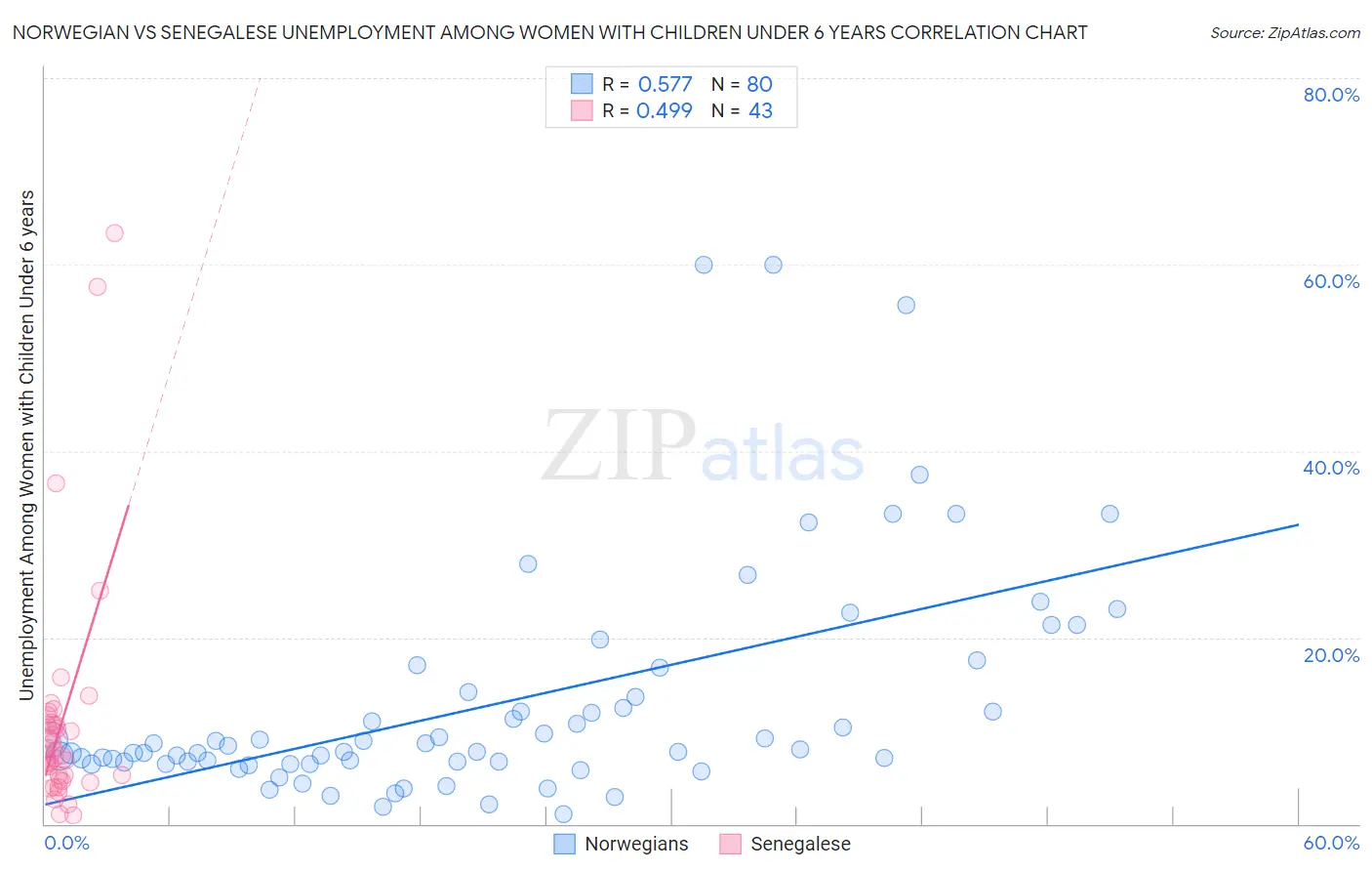 Norwegian vs Senegalese Unemployment Among Women with Children Under 6 years