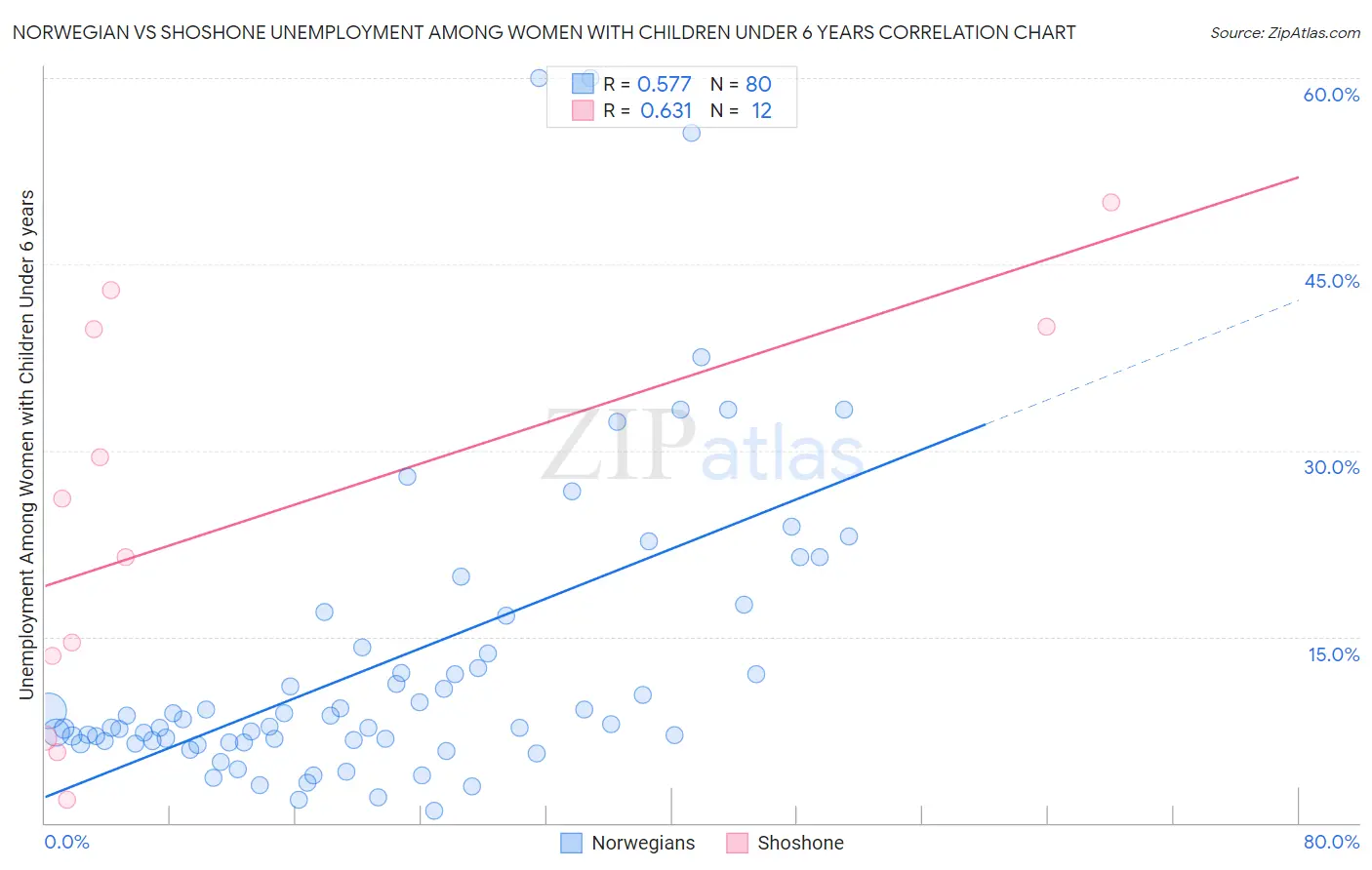 Norwegian vs Shoshone Unemployment Among Women with Children Under 6 years