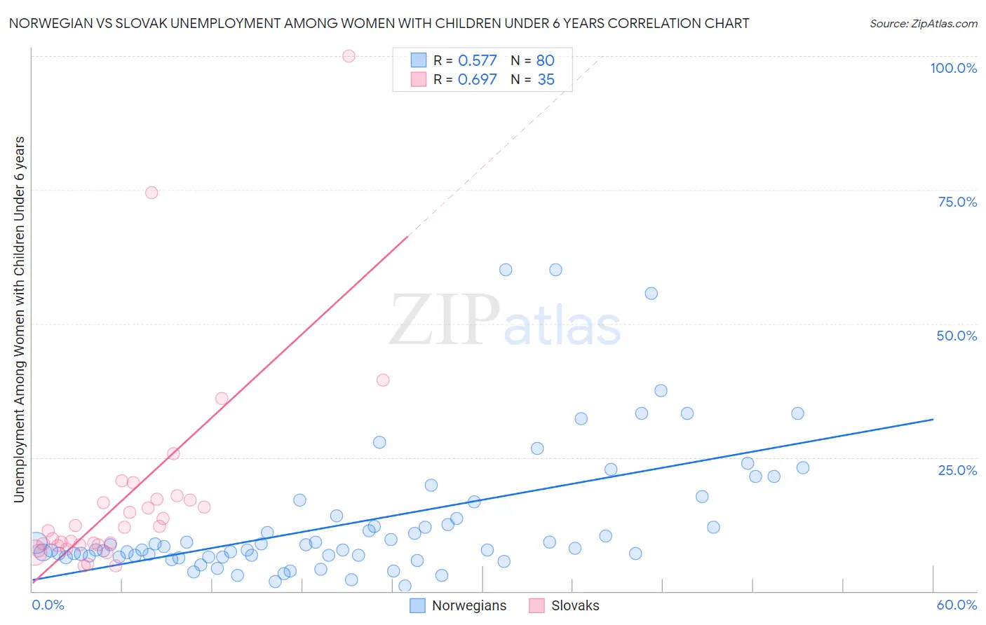 Norwegian vs Slovak Unemployment Among Women with Children Under 6 years