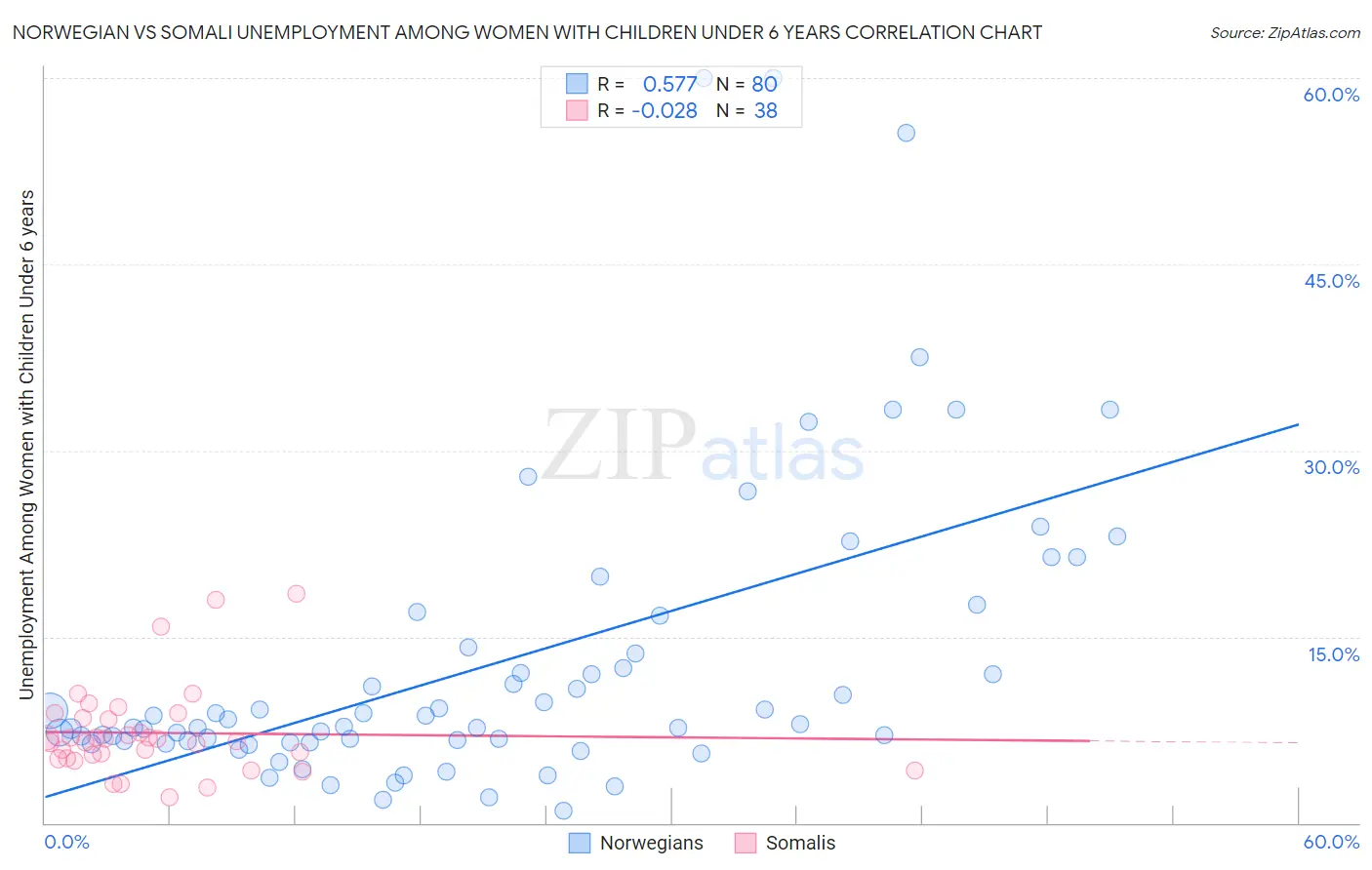 Norwegian vs Somali Unemployment Among Women with Children Under 6 years