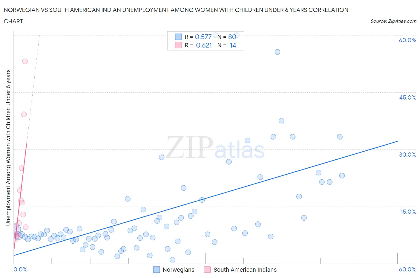 Norwegian vs South American Indian Unemployment Among Women with Children Under 6 years