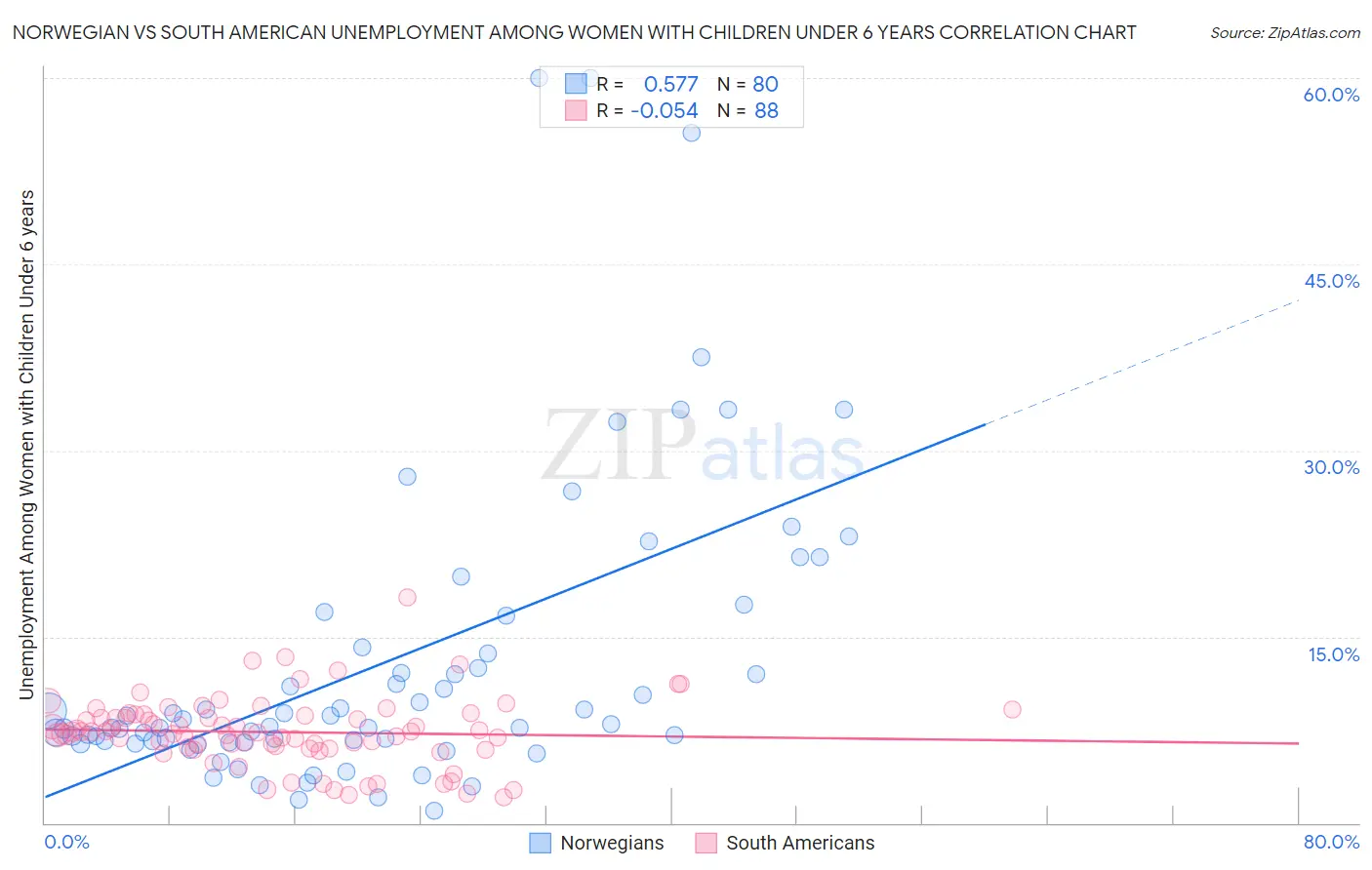 Norwegian vs South American Unemployment Among Women with Children Under 6 years