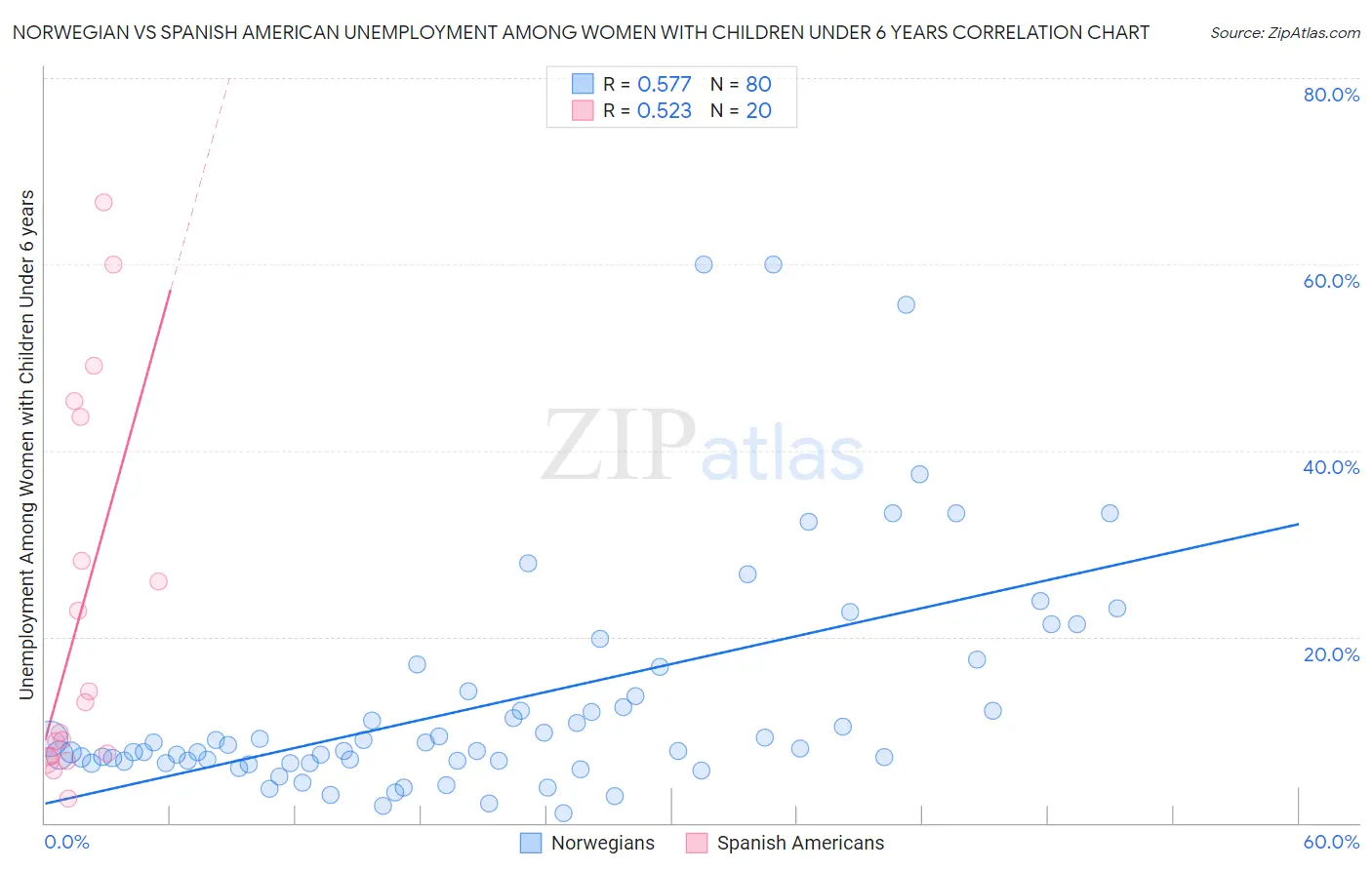 Norwegian vs Spanish American Unemployment Among Women with Children Under 6 years