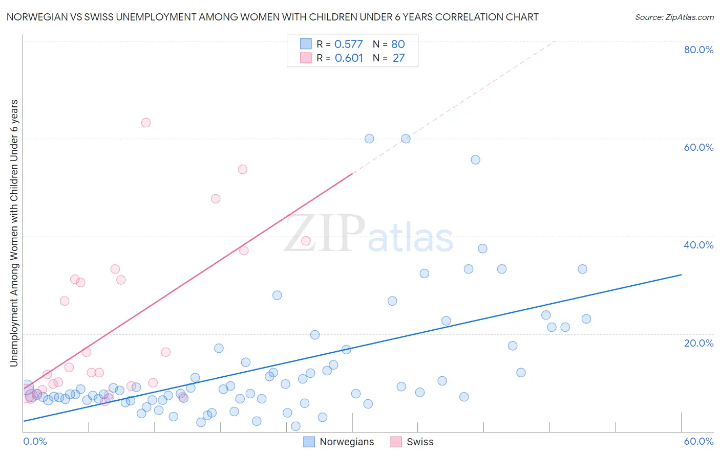 Norwegian vs Swiss Unemployment Among Women with Children Under 6 years