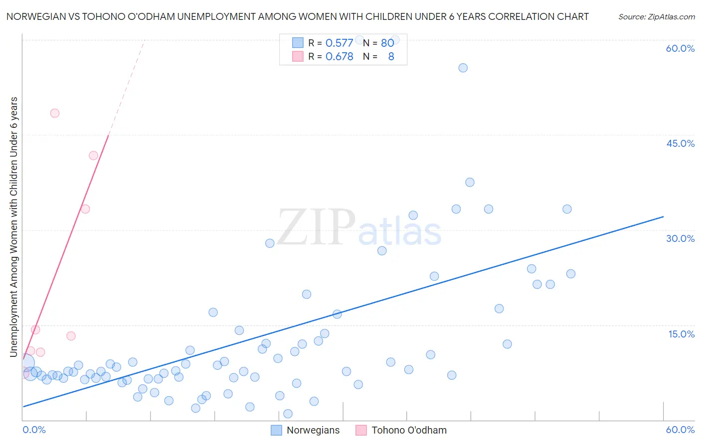 Norwegian vs Tohono O'odham Unemployment Among Women with Children Under 6 years
