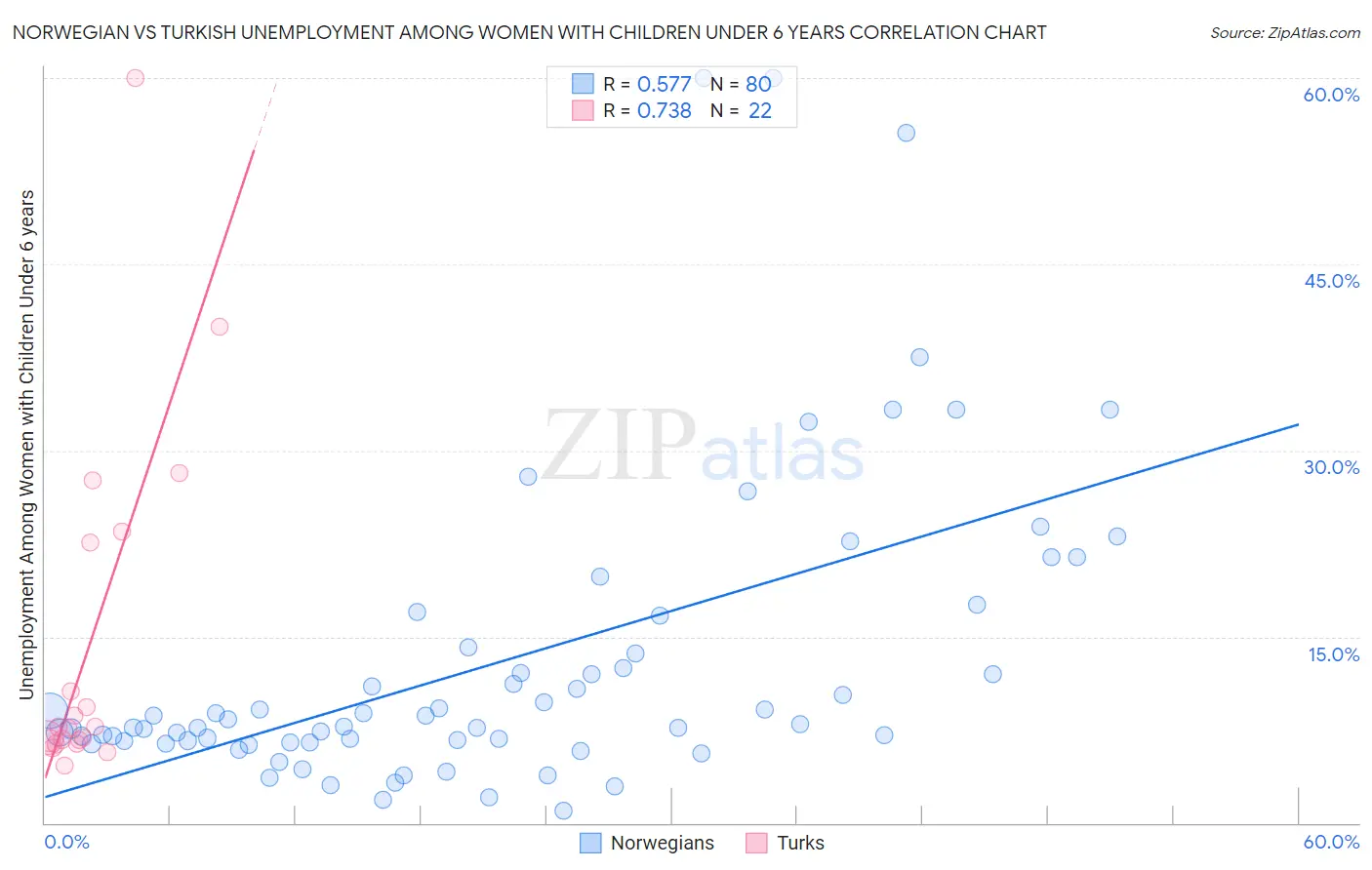 Norwegian vs Turkish Unemployment Among Women with Children Under 6 years