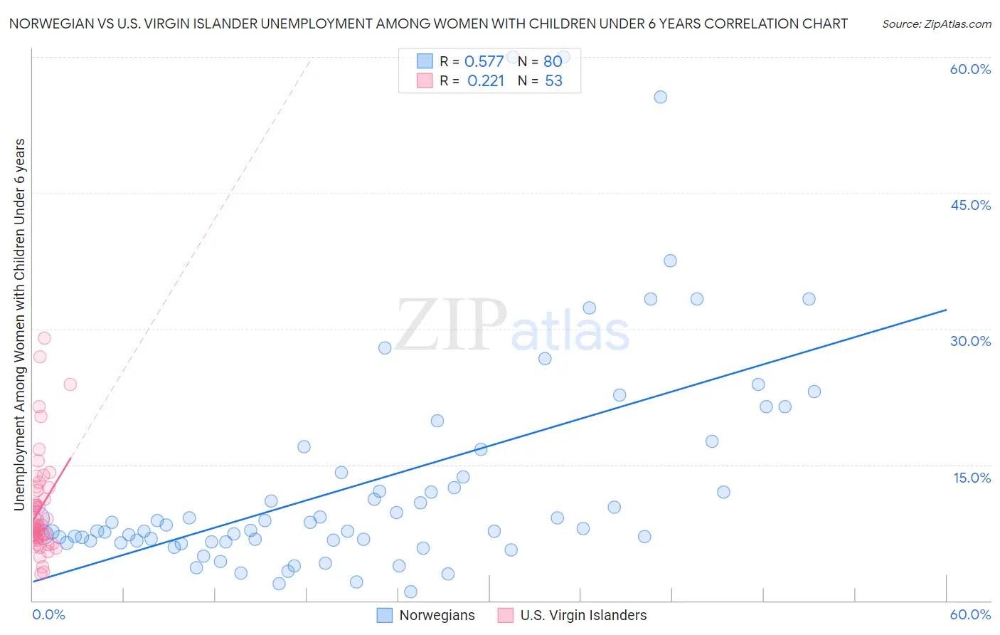 Norwegian vs U.S. Virgin Islander Unemployment Among Women with Children Under 6 years