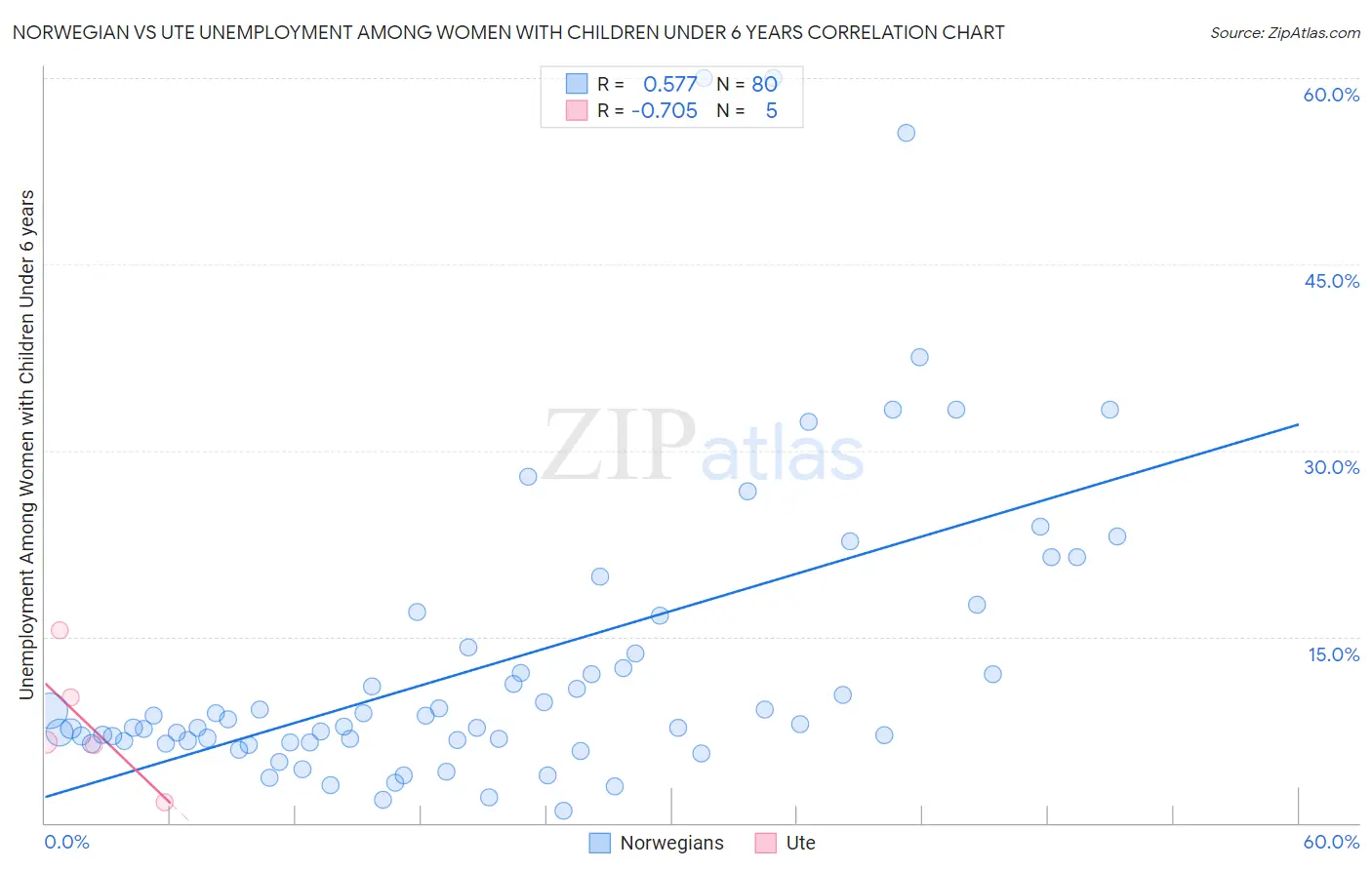 Norwegian vs Ute Unemployment Among Women with Children Under 6 years