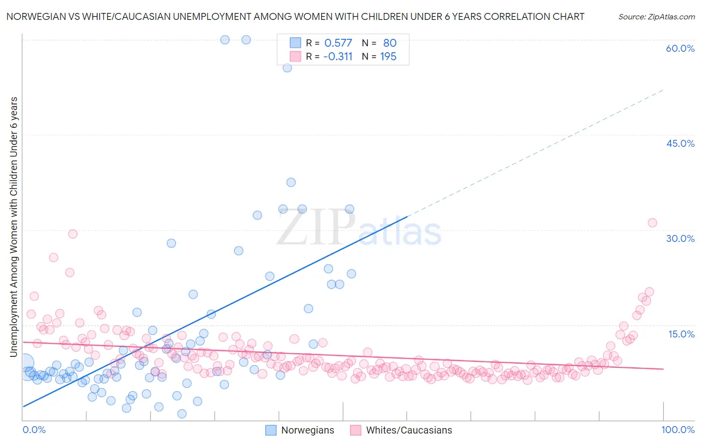 Norwegian vs White/Caucasian Unemployment Among Women with Children Under 6 years