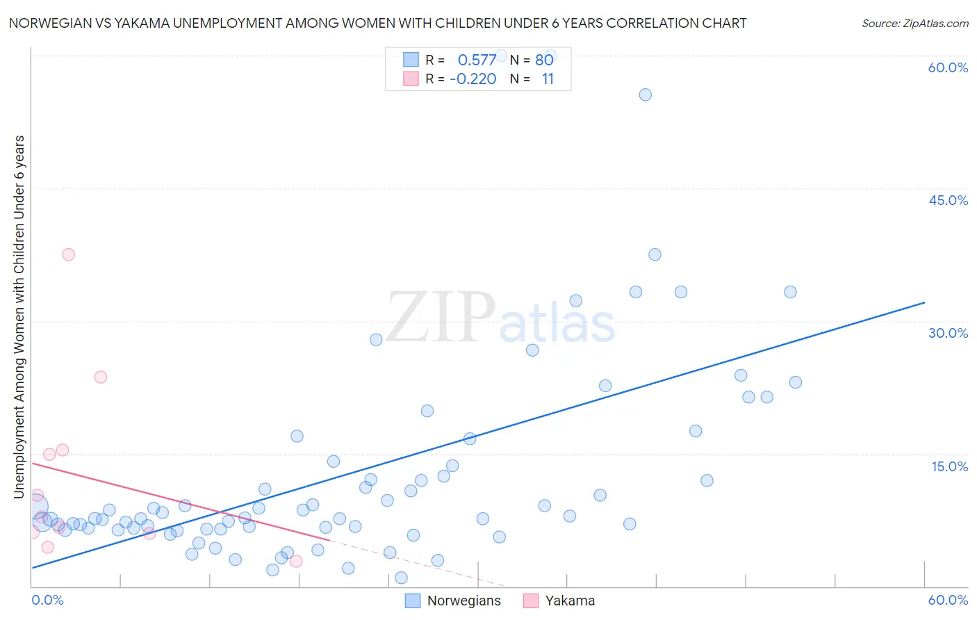Norwegian vs Yakama Unemployment Among Women with Children Under 6 years