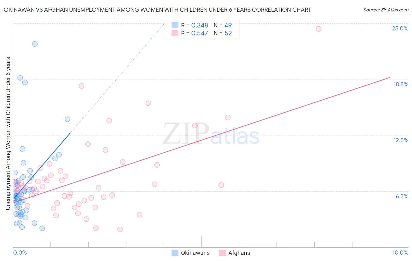 Okinawan vs Afghan Unemployment Among Women with Children Under 6 years