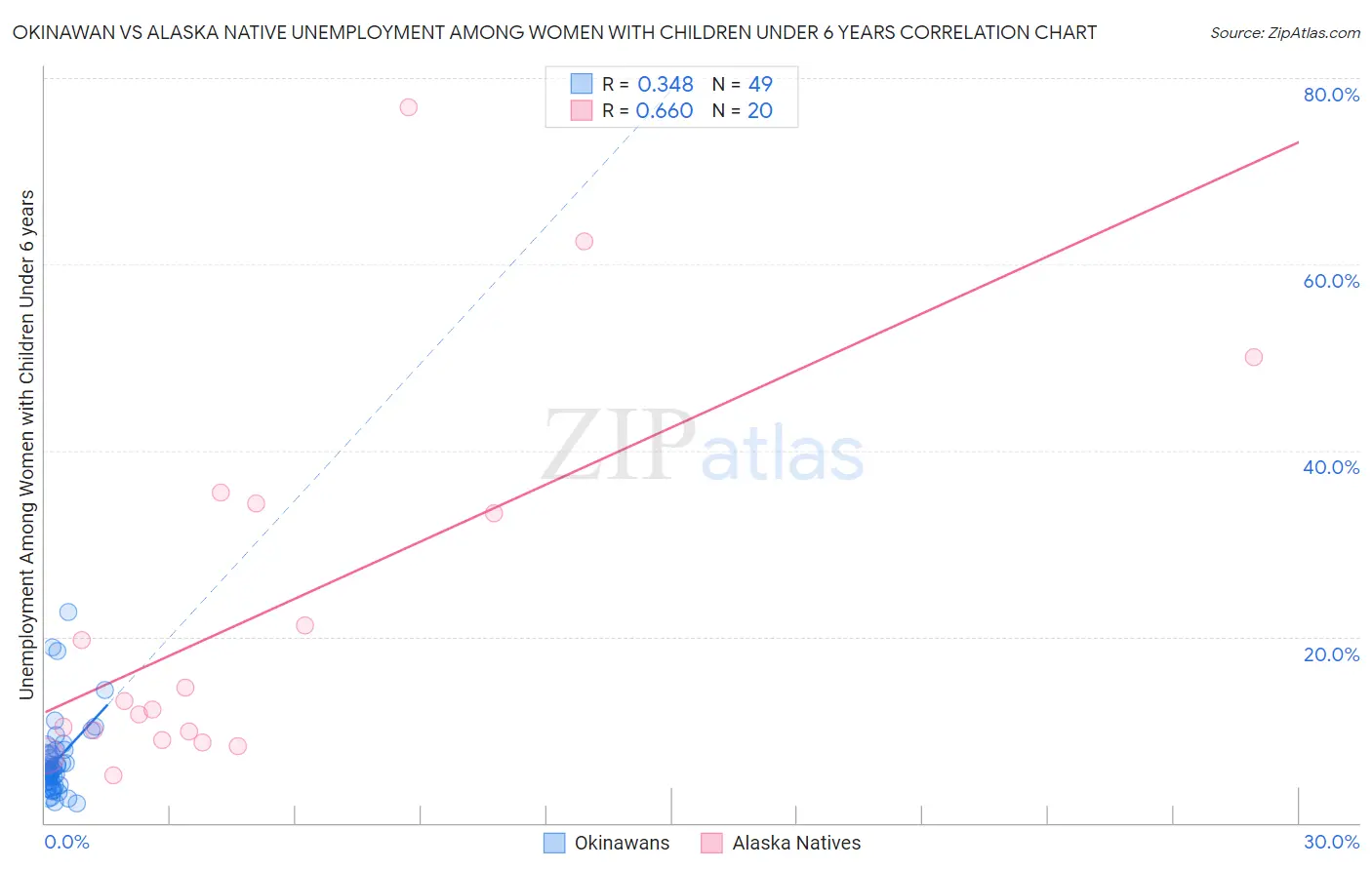 Okinawan vs Alaska Native Unemployment Among Women with Children Under 6 years