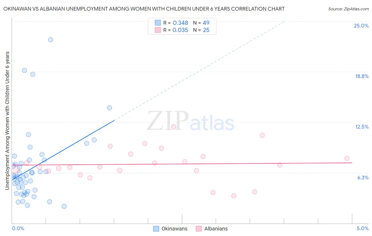 Okinawan vs Albanian Unemployment Among Women with Children Under 6 years