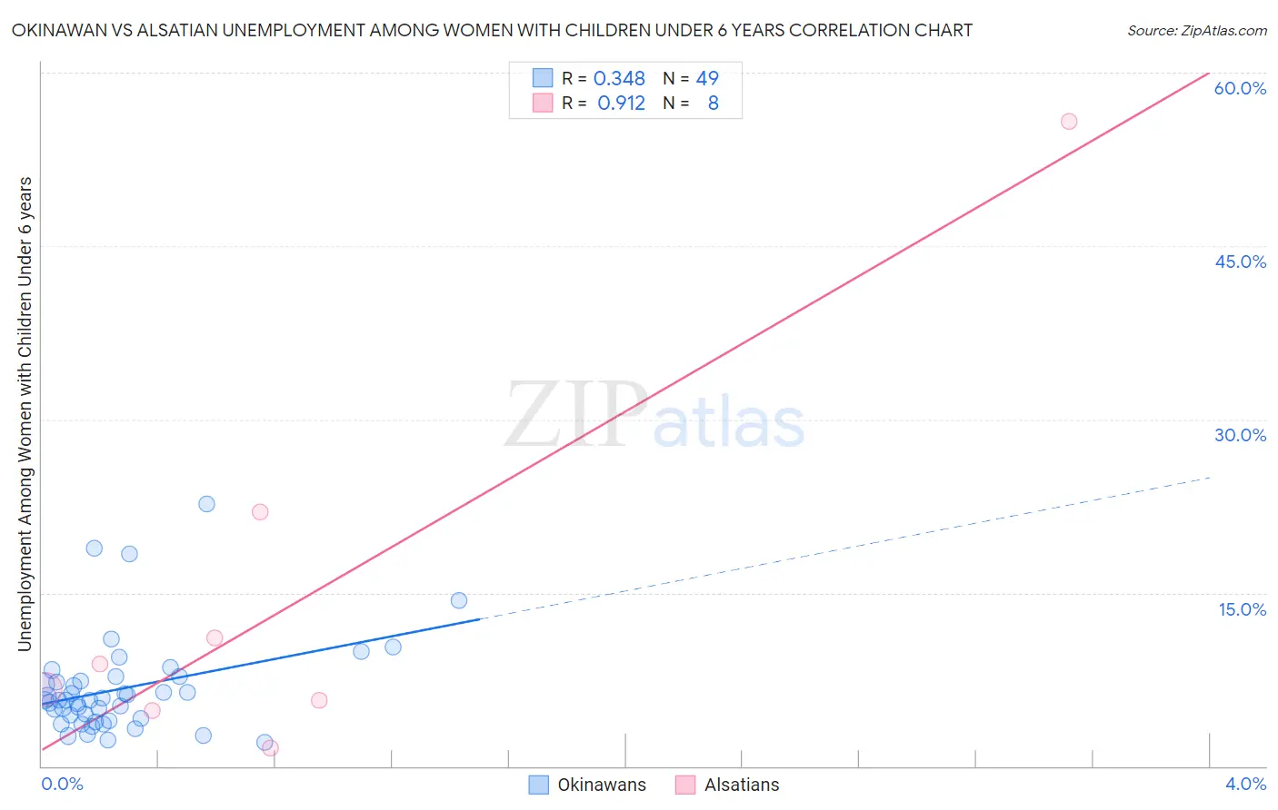 Okinawan vs Alsatian Unemployment Among Women with Children Under 6 years