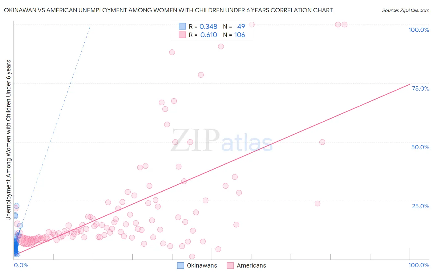 Okinawan vs American Unemployment Among Women with Children Under 6 years