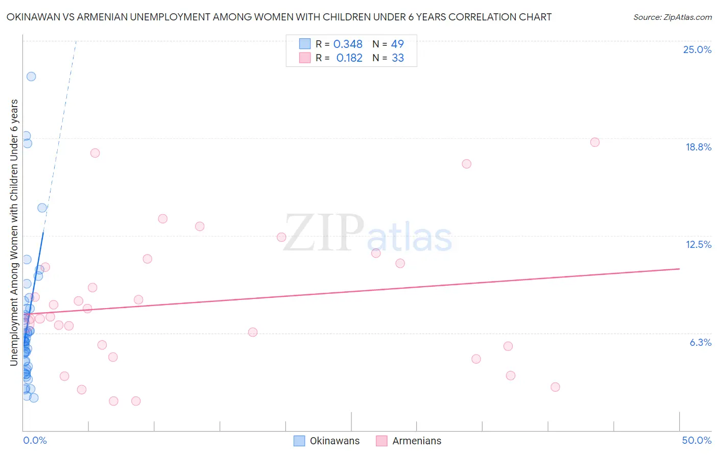 Okinawan vs Armenian Unemployment Among Women with Children Under 6 years
