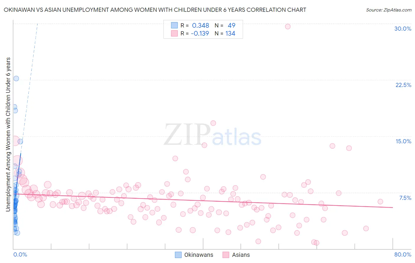 Okinawan vs Asian Unemployment Among Women with Children Under 6 years