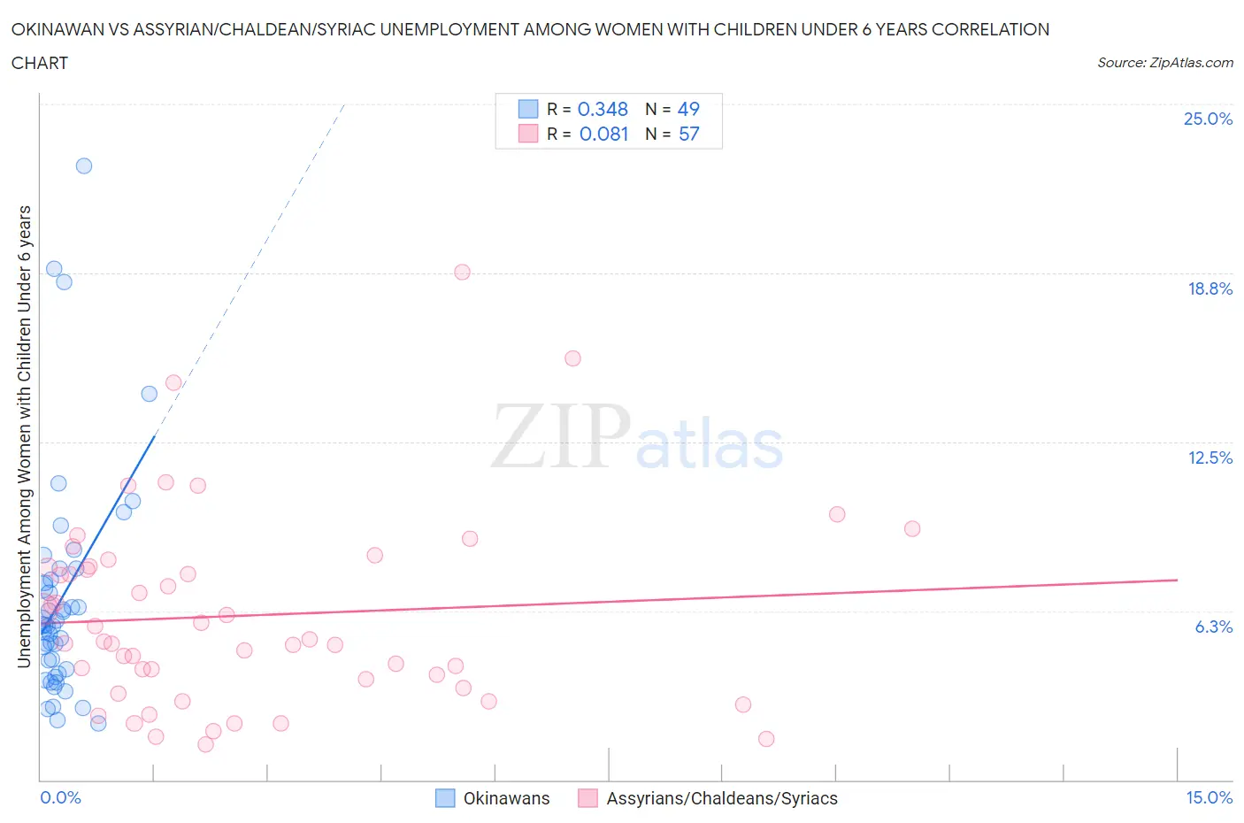 Okinawan vs Assyrian/Chaldean/Syriac Unemployment Among Women with Children Under 6 years